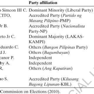 Final Results for the Position of President, May 2010 .